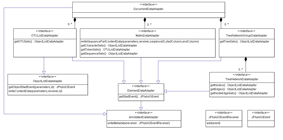 UML diagram showing the data adapter interfaces providing access to the application model for JPhyloIO writers.