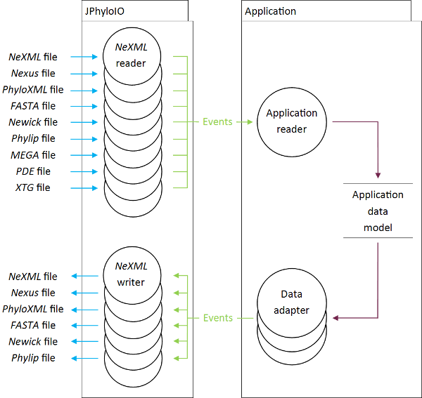 Data flow diagram showing how data is read into and written from an application data model.