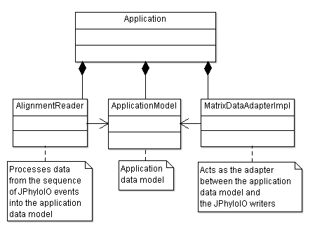 UML class diagram providing an overview over the classes making up this example application.