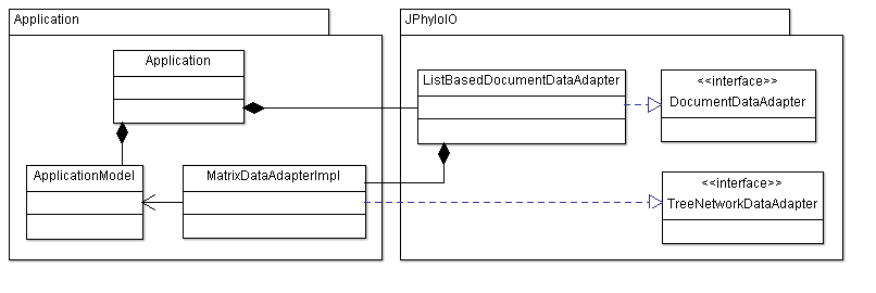 UML class diagram showing the data adapters used by this example application.'